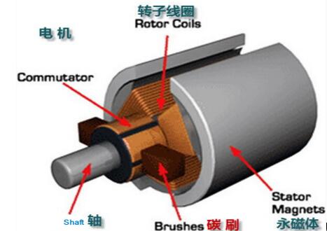 電機(jī)上的監(jiān)測系統(tǒng)，電機(jī)狀態(tài)監(jiān)測與故障